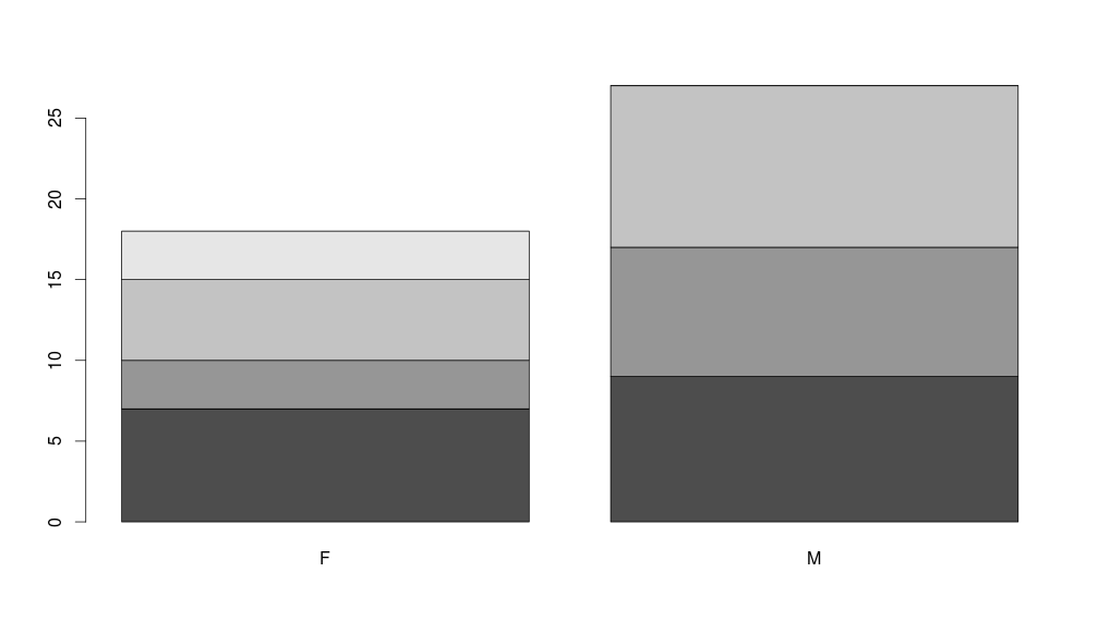 barplot(table(z$Letter, z$Sex))